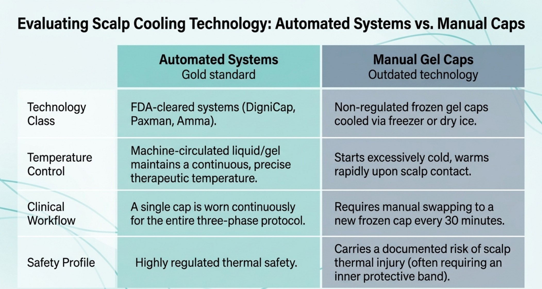 Automated scalp cooling systems compared with manual frozen gel caps